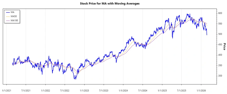 Stock Chart for Mastercard