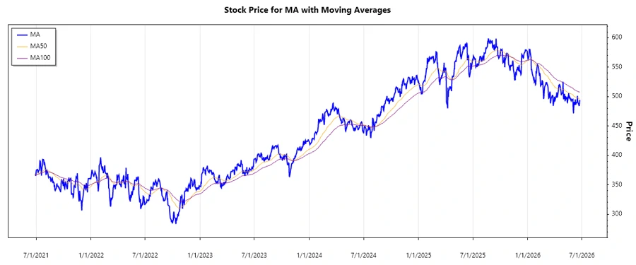 Mastercard Stock Chart