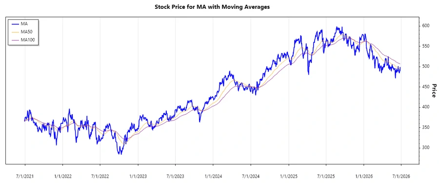 Mastercard Stock Chart