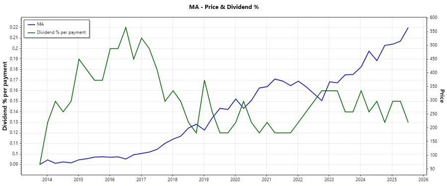 Mastercard Dividend History Chart