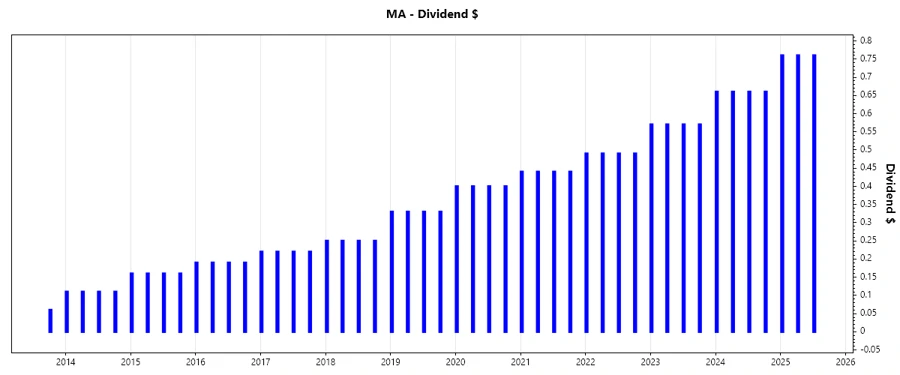 Dividend Growth Chart