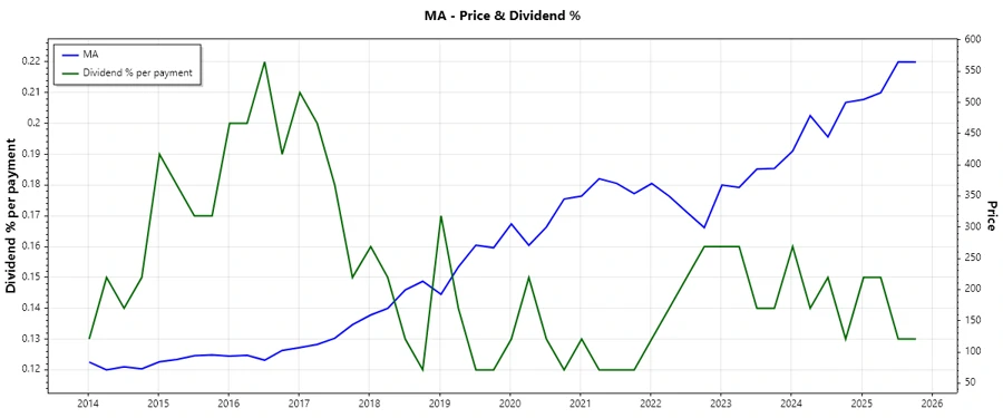 Dividend History Chart