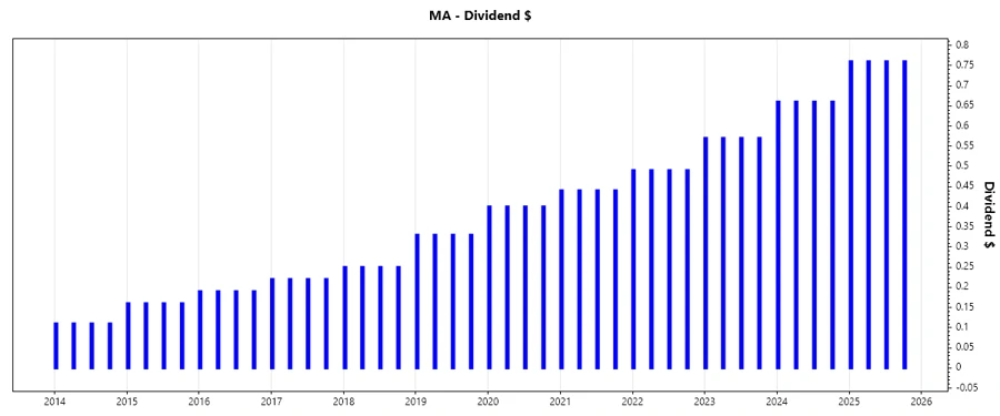 Dividend Growth Chart