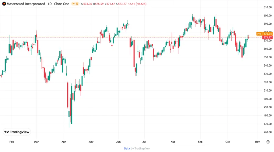 Price Development Chart