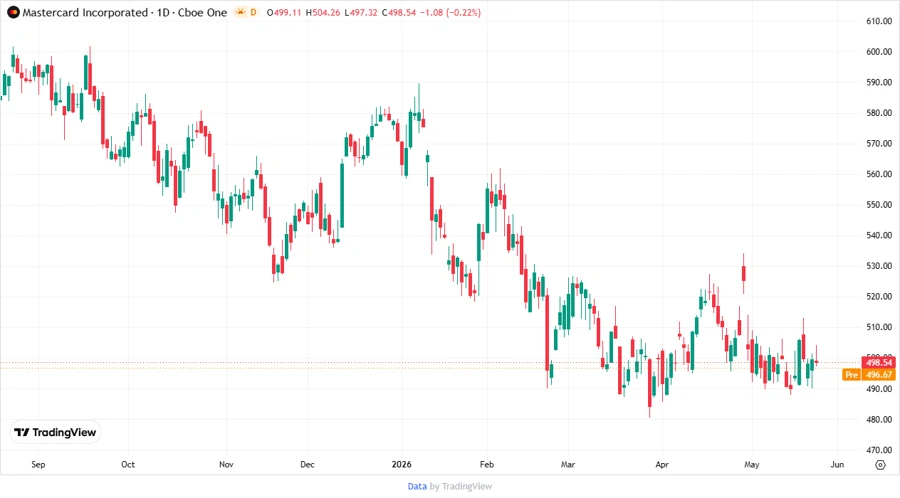 Price Development Chart