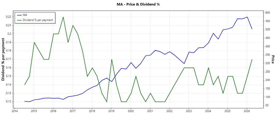 Dividend History Chart