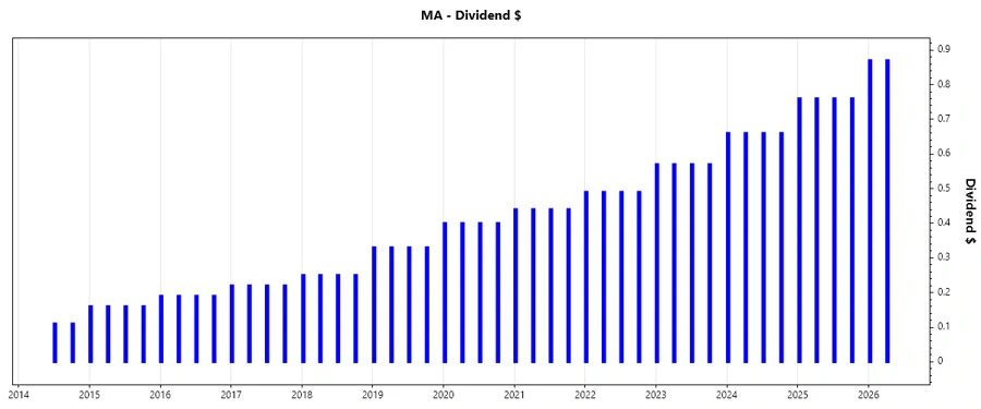Dividend Growth Chart
