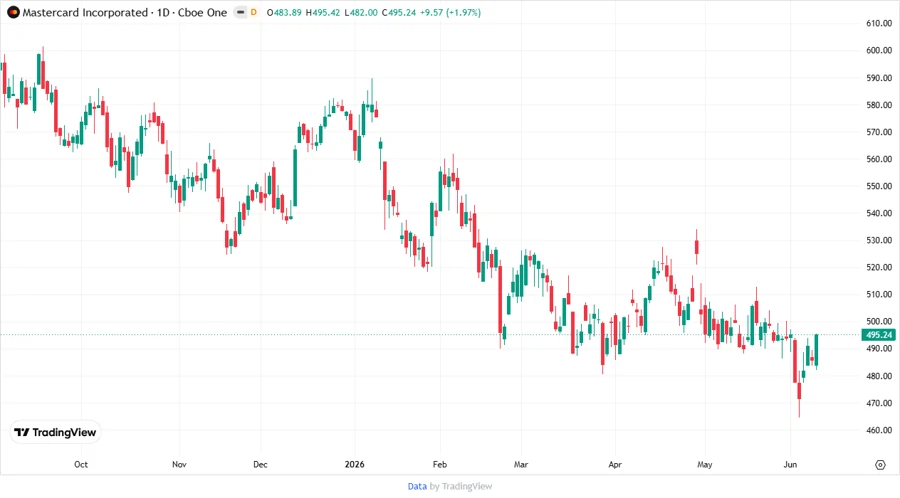 Price Development Chart
