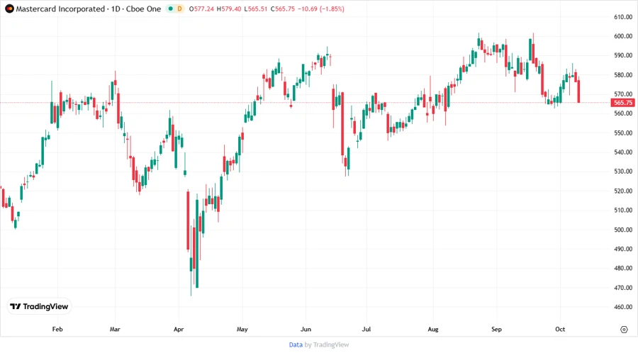 Mastercard Stock Chart