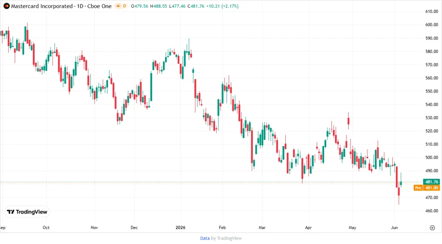 Mastercard Stock Chart