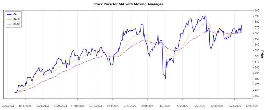 Trend Analysis Chart