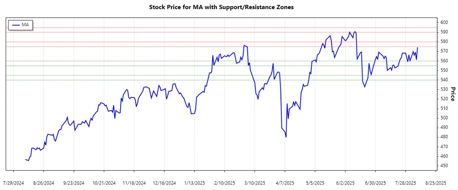 Support and Resistance Chart