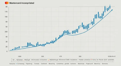 MA: Trend with Support and Resistance Levels - Mastercard Incorporated