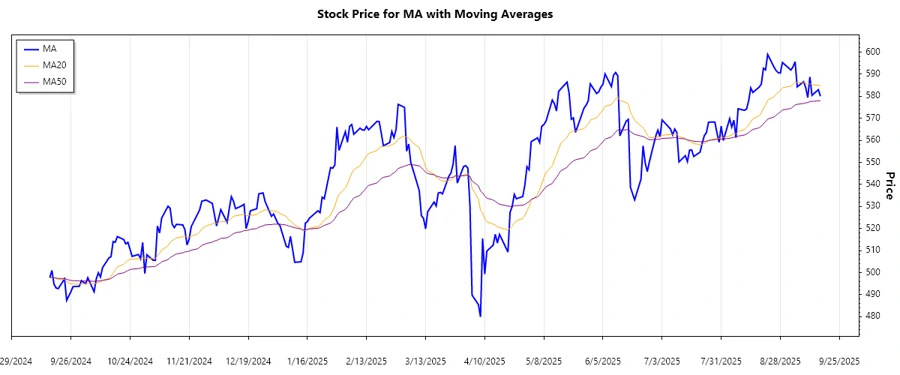 Mastercard Stock Chart