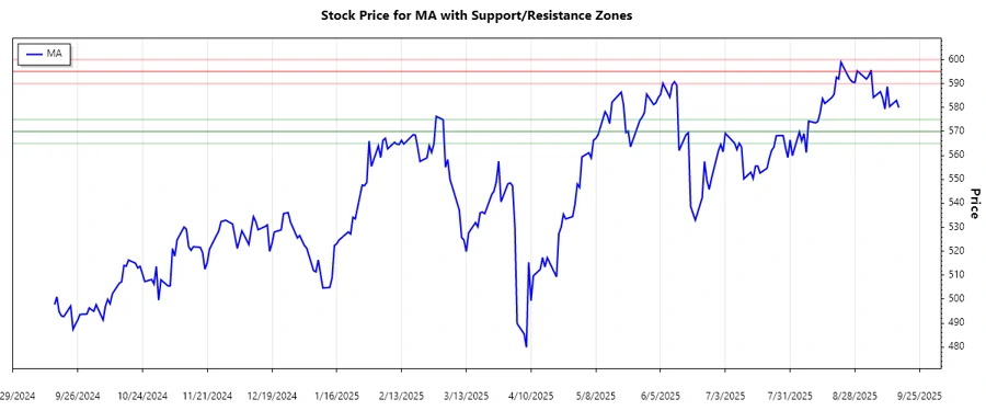 Support and Resistance Chart
