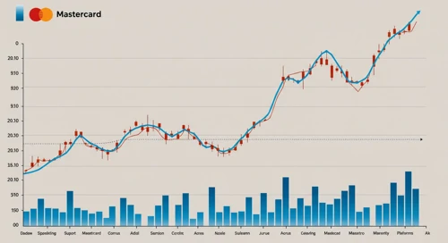 MA: Trend with Support and Resistance Levels - Mastercard Incorporated