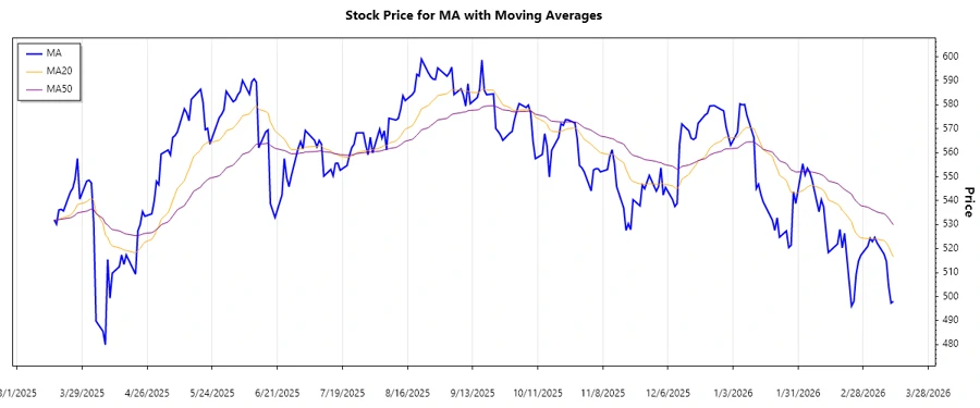 Recent Stock Trend Chart