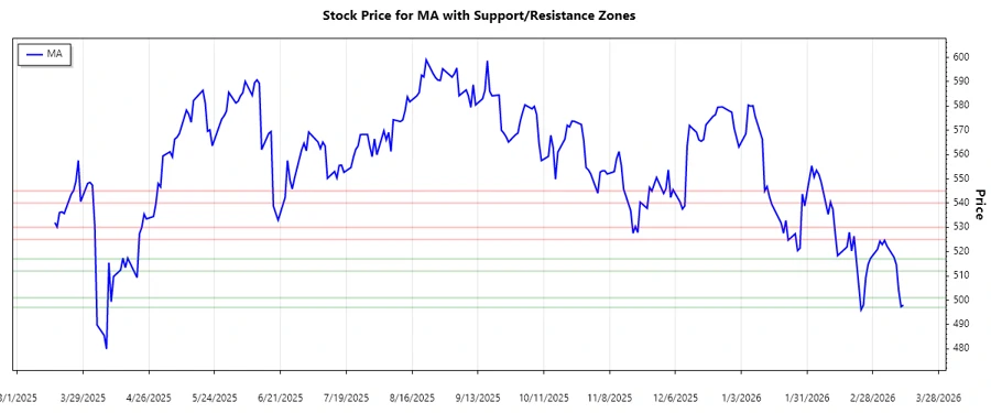 Support and Resistance Zones Chart