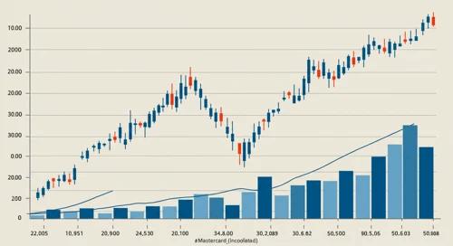 MA: Trend with Support and Resistance Levels - Mastercard Incorporated