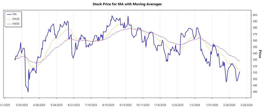 MA Stock Chart Trend