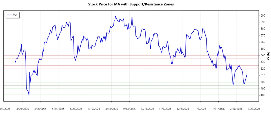 MA Stock Chart Support and Resistance