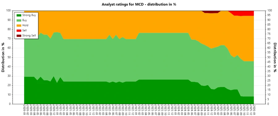 Analyst Ratings Historical Data