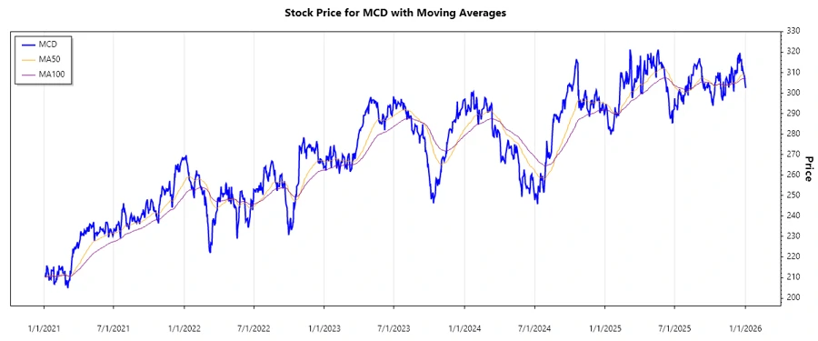 Stock Chart Historical Performance