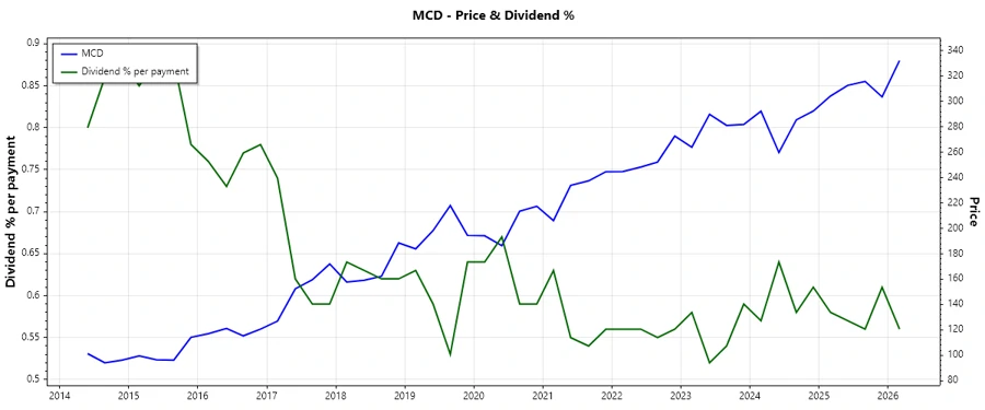 Dividend History Chart