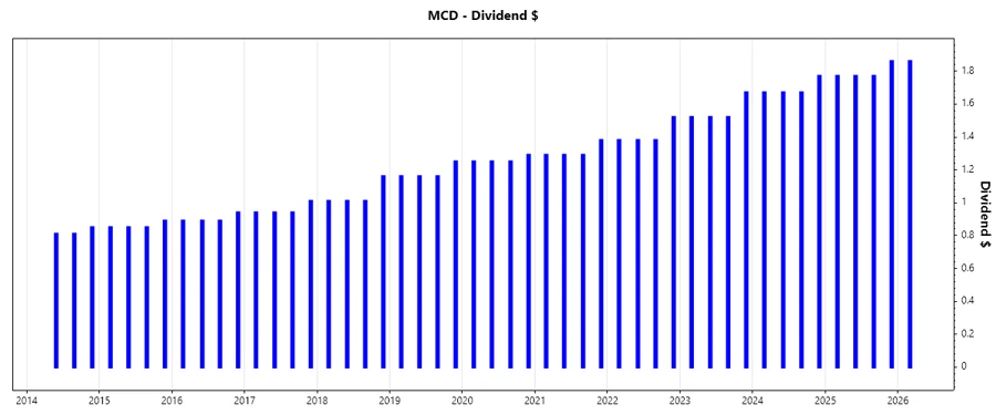 Dividend Growth Chart
