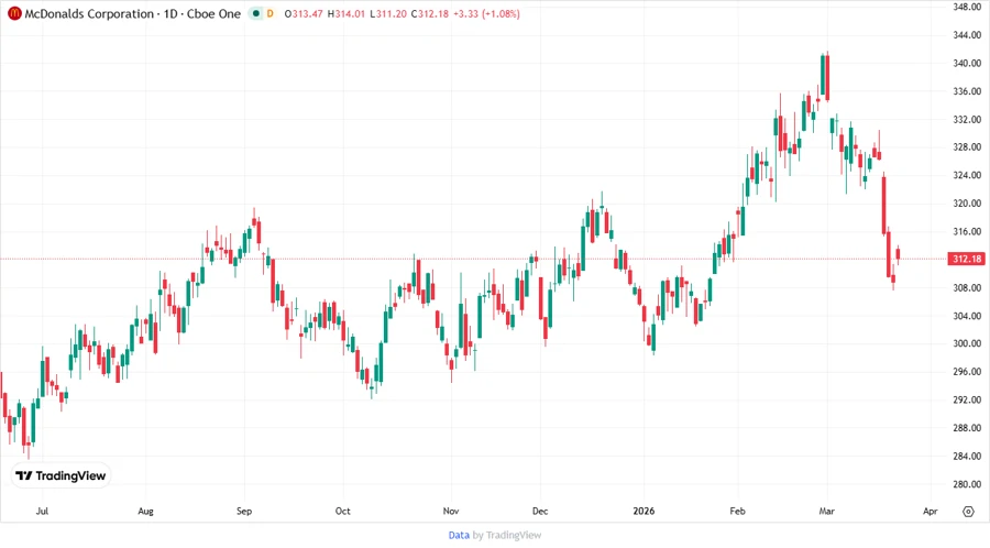 Price Development Chart