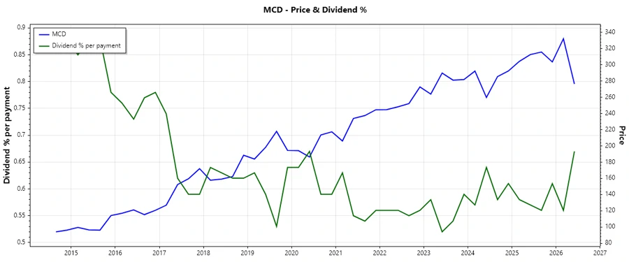 Dividend History Chart
