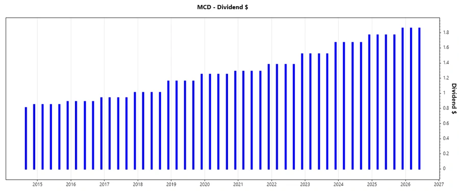 Dividend Growth Chart