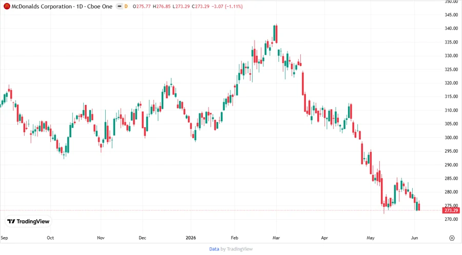 Price Development Chart