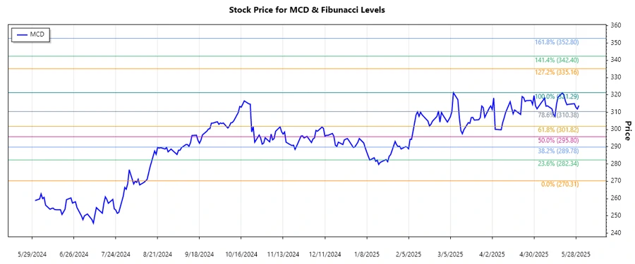 Stock chart of McDonald's Corporation