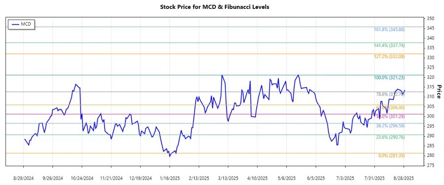 McDonald's Corporation Stock Chart