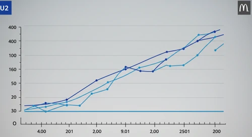 MCD: Fibunacci Level Technical Analysis - McDonalds Corporation