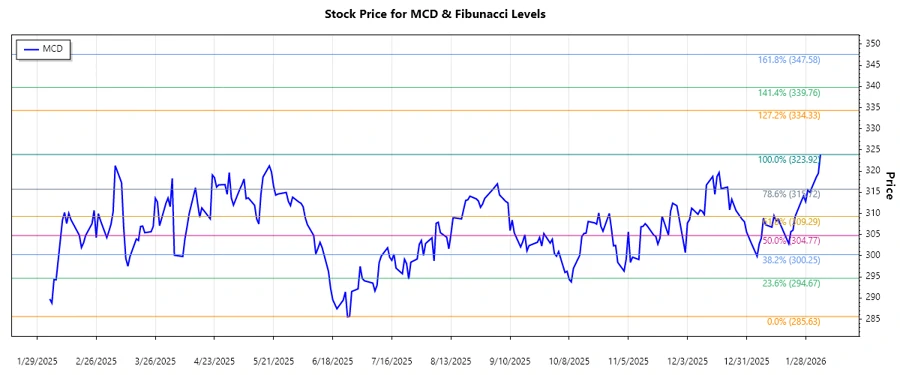 Responsive Stock Chart