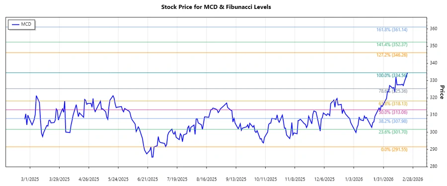 McDonald's Stock Chart