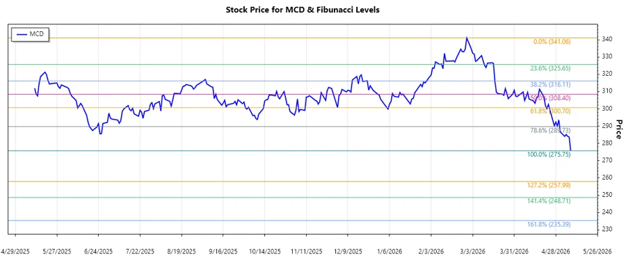 Stock Chart MCD