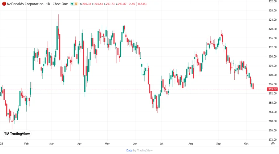 Stock chart of McDonald's Corporation
