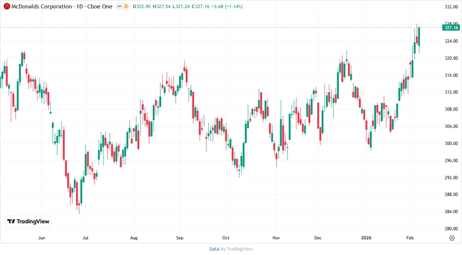 McDonald's Stock Chart