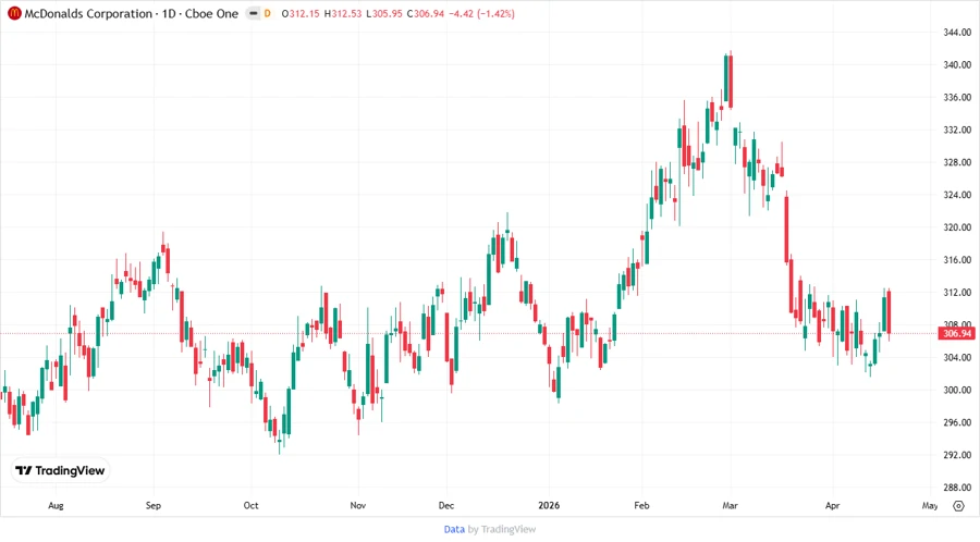 Responsive stock chart image for McDonald's Corporation