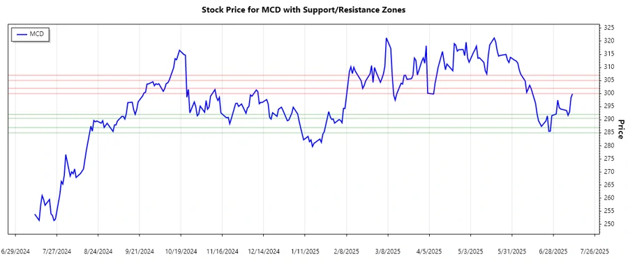 MCD Support and Resistance Chart