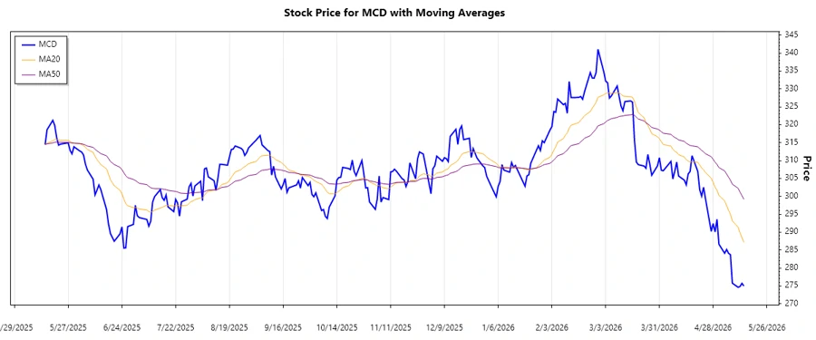 Trend Analysis Chart - McDonald's Corporation