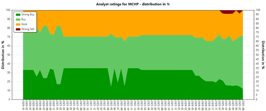 Analyst Ratings History Chart
