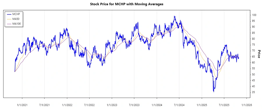 Microchip Technology Stock Chart