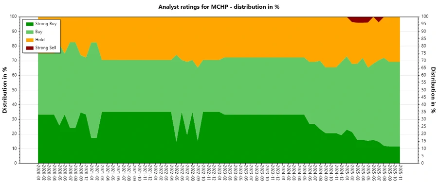 Microchip Analyst Ratings History