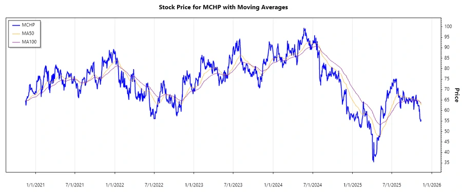 Microchip Stock Chart