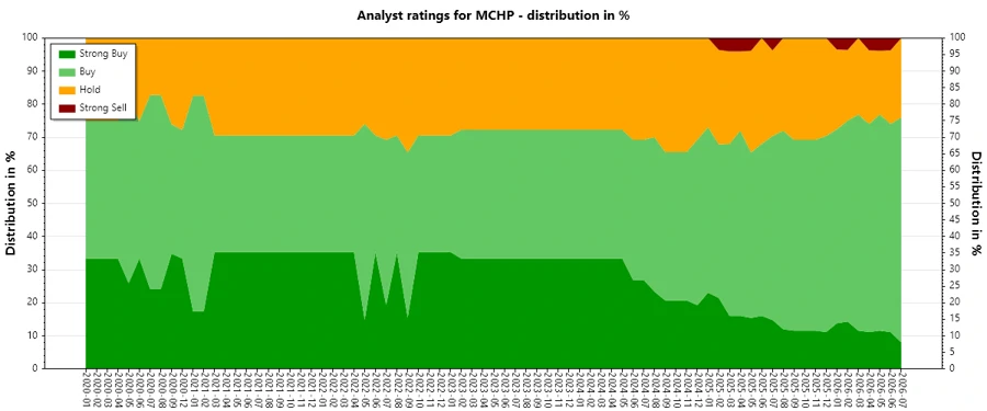 Historical Analyst Ratings for MCHP