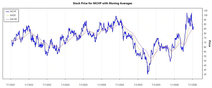 Microchip Technology Stock Chart